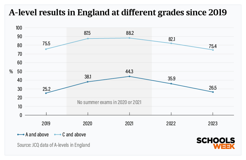 A-level results since 2019 