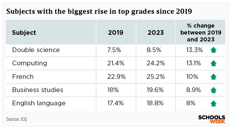 biggest rise in top grades since 2019