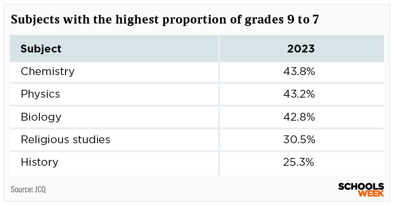 Subjects with the highest proportion of GCSE top grades