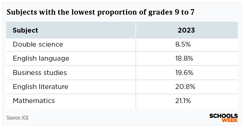 GCSE subjects with smallest proportion of top grades this year