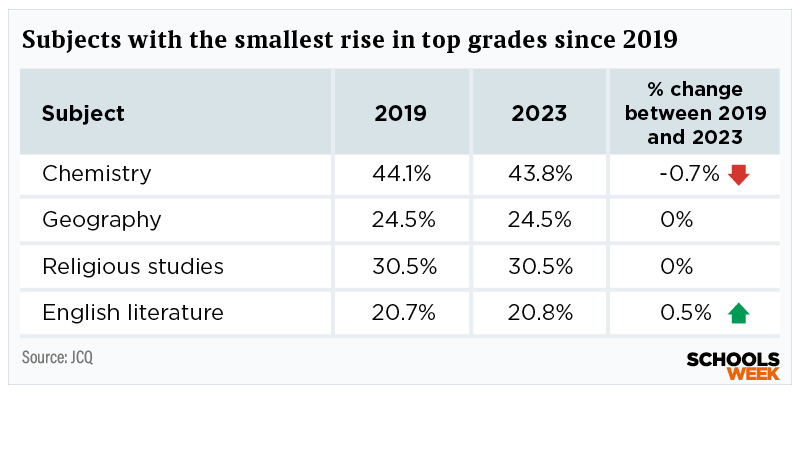 Smallest rise in top GCSE grades since 2019